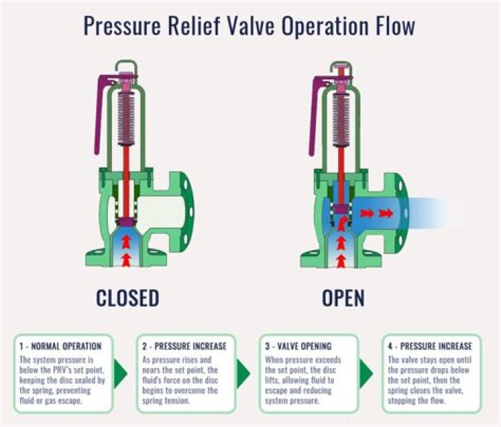 Can you close a pressure relief valve?