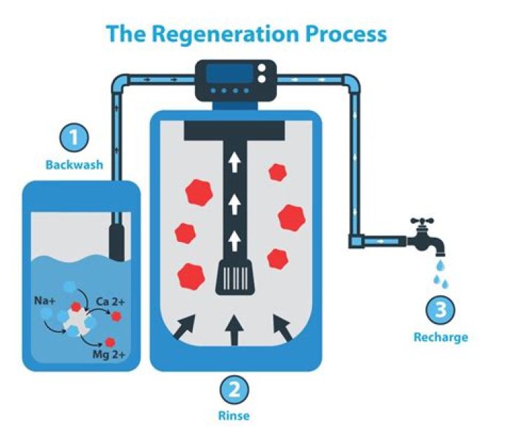 Can you run water during water softener regeneration?