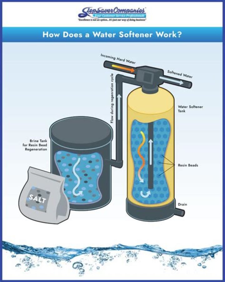 How much water does a water softener discharge during regeneration?
