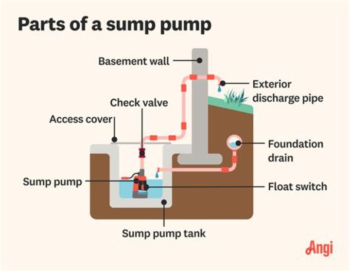 What does it mean when the sump pump goes off?