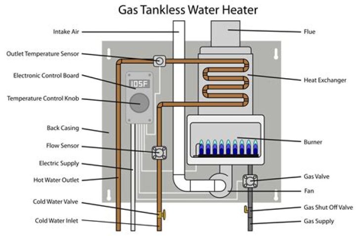 What kind of maintenance does a gas water heater need?