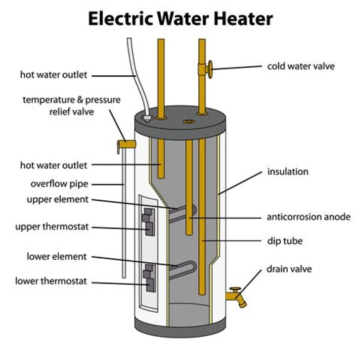 What to do if your hot water heater is not hot?