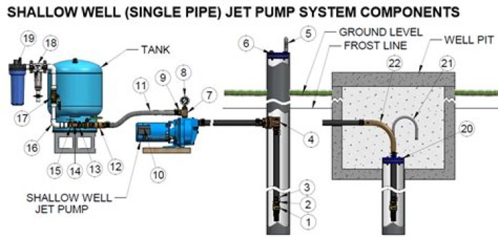 When to return Sta-Rite shallow well jet pump?